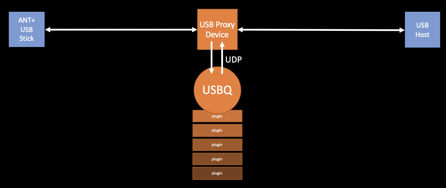 USBQ architecture