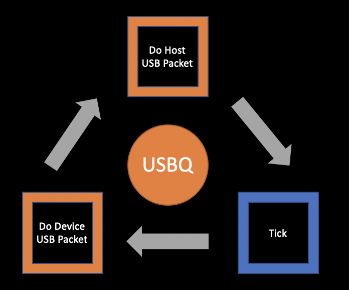 USBQ main loop